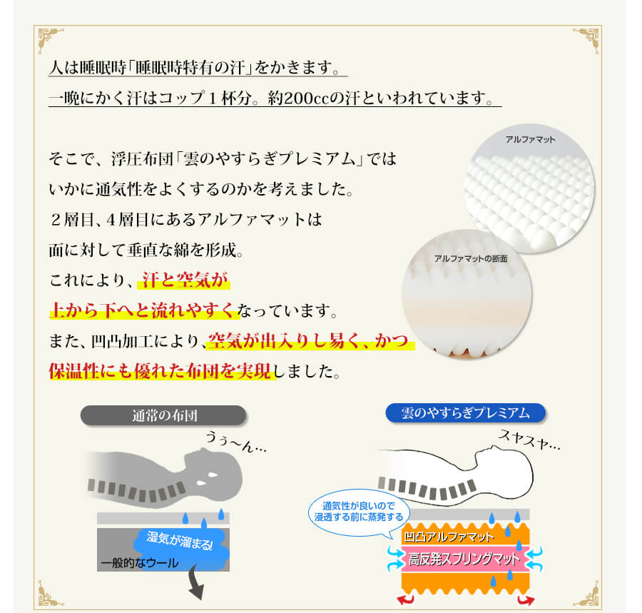 人は睡眠時「睡眠時特有の汗」をかきます。一晩にかく汗はコップ１杯分。約200ccの汗といわれています。そこで、浮圧布団「雲のやすらぎプレミアム」ではいかに通気性をよくするのかを考えました。２層目、４層目にあるアルファマットは面に対して垂直な綿を形成。これにより、汗と空気が上から下へと流れやすくなっています。また、凹凸加工により、空気が出入りし易く、かつ保温性にも優れた布団を実現しました。